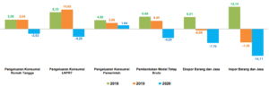 Pertumbuhan ekonomi Indonesia 2021